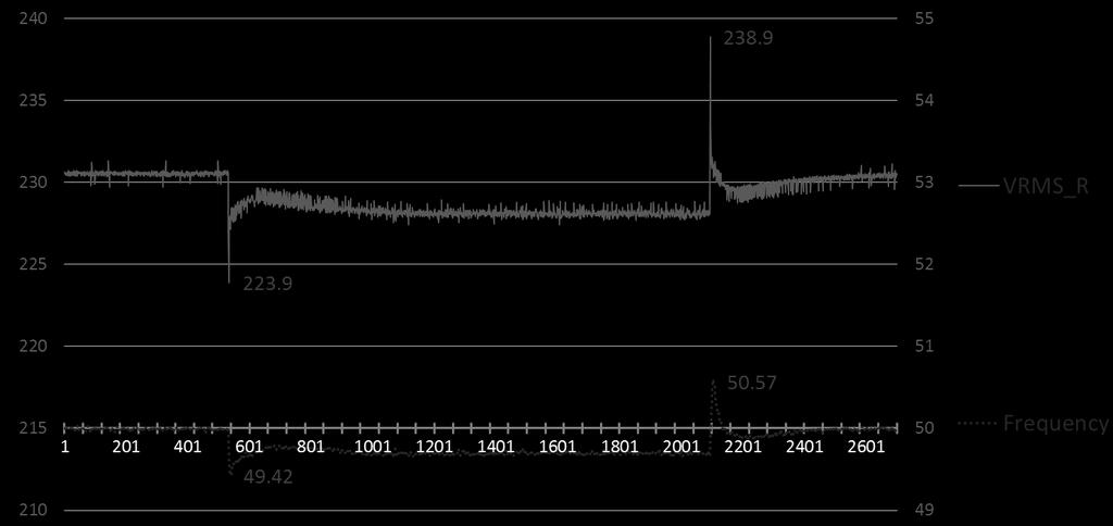 Figure 5 Experiment result on R-L load Pf 0.