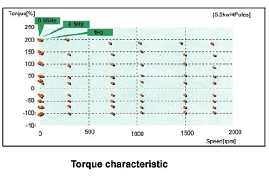 High torque output under low speed to meet some big inertia load conditions High