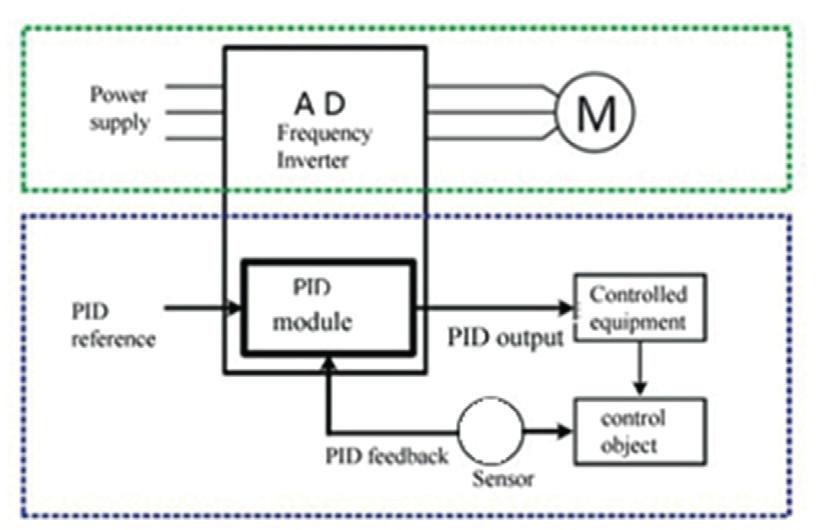 5). Powerful PID function Possible to set PID1 and PID2 combination function, free switch between two PID parameters. PID module can be used for external unit using with professional PID control.