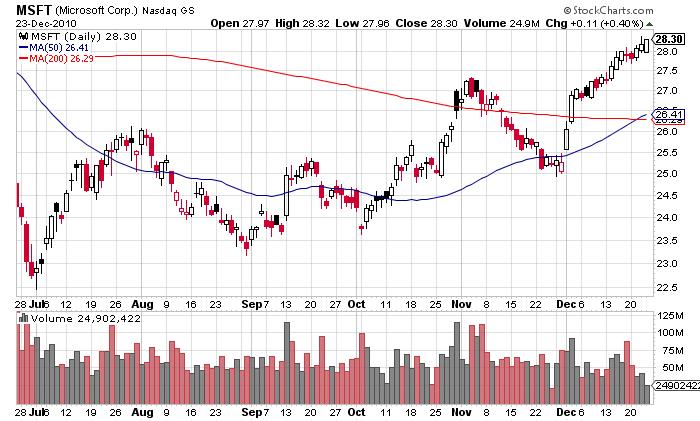 Assume you are Bullish about MSFT and you believe there is good Support @ $27.00.