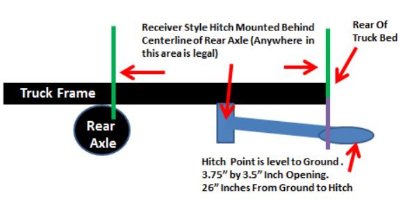 If you back the truck up to a wall, the hitch would hit the wall before anything else. (Exception for sled stops). Hitch attachment point must be behind the centerline of the Rear Axle.