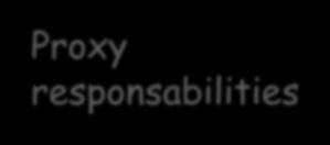 The organization Proxy responsabilities Investments