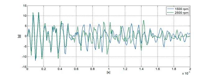 I. Komorska Fig. 5. Time window for inlet valve closing - measured data and simulated AR model Fig. 6.