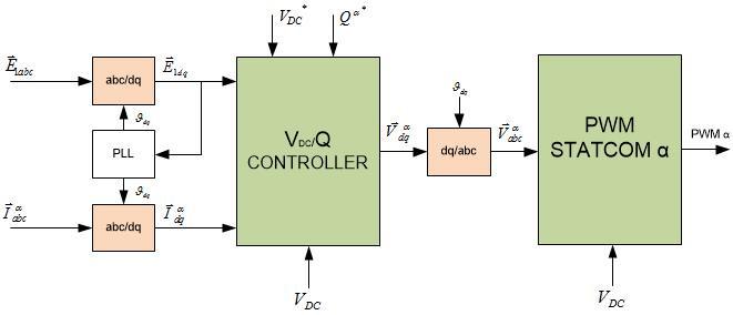 Figure 4 shows the STATCOM control system schematic representation with VDC/Q controller and direct and inverse Park transformations for line currents and phase voltages.