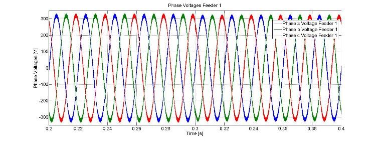 International Journal of Science and Research (IJSR) reactive power between the feeder 1 and the feeder 2, so now, the grid 1 supplies the load 1, the load 2 and the EV battery with 25 kw as active