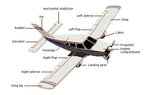Basic Aircraft Parts Wings The wings of the Zlin are composed of aluminum alloyplated sheets. A thick main spar runs the lateral length of the wing structure, providing stability.