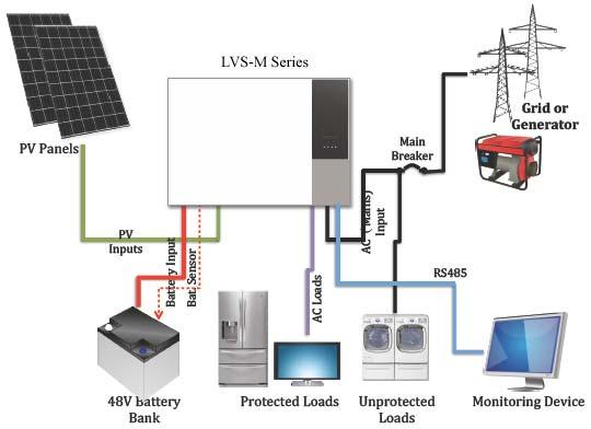 Section 3: Demonstration LVS M Series: manage PV input, charging, discharging and load supplying functions. PV panels: receive sunlight and convert it into electricity.