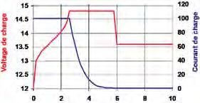 cyclic use is the 3-step charge curve, whereby a constant current phase (the bulk phase) is followed by two constant voltage phases