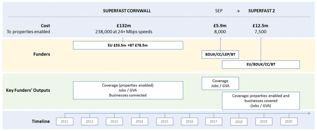 Figure 1 Programme Phases 3 Role of the Baseline Summary Report PFA Research has been commissioned by Cornwall Development Company to undertake an evaluation of the superfast broadband roll out in
