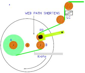 web. The core must be rotating at web speed when in contact with the web. 4) Lay-on is Lowered the web path gets shorter when the lay-on is lowered. This will naturally reduce tension.
