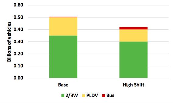 Figure 2: Base and High Shift scenario comparison of all vehicle and e-vehicle stocks in 2030 Thus the High Shift scenario would provide a similar level of mobility and allow a relaxation of plug-in