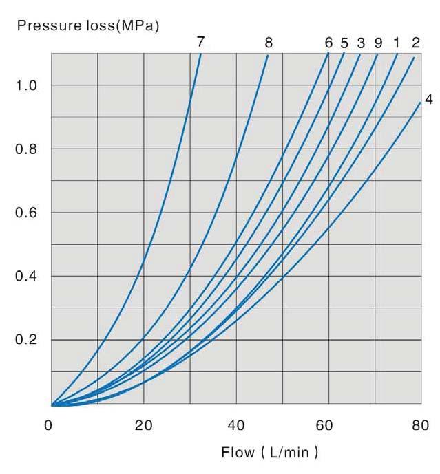 7 CETOP 3 SIZE 6 SPECIFICATION PERFORMANCE CURVE Measured at v=41mm²/s and t=50 C Function Direction Code PDA PDB ADT BDT C 1 1 3 1 D