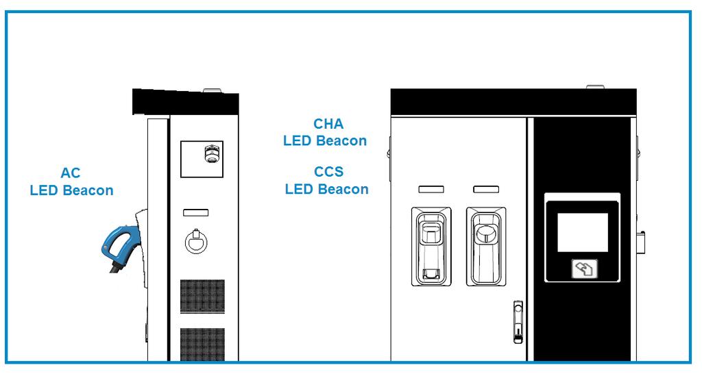 D Status LED Over each connector there is a beacon light, it indicates the state of charge in which the Charge point is located.