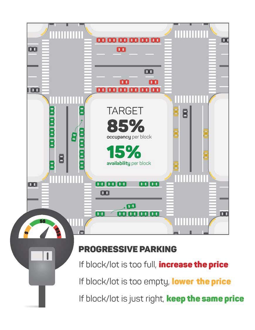 PERFORMANCE-BASED PARKING PRICING Challenge: On-street parking is scarce on several downtown blocks, while ample supply is available throughout the network. Predictable availability and rates are key.