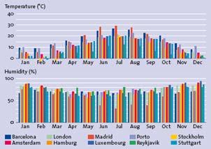 Lessons Learned: Climate Effects -CUTE - The climate in the nine cities differs considerably (temperature, humidity).