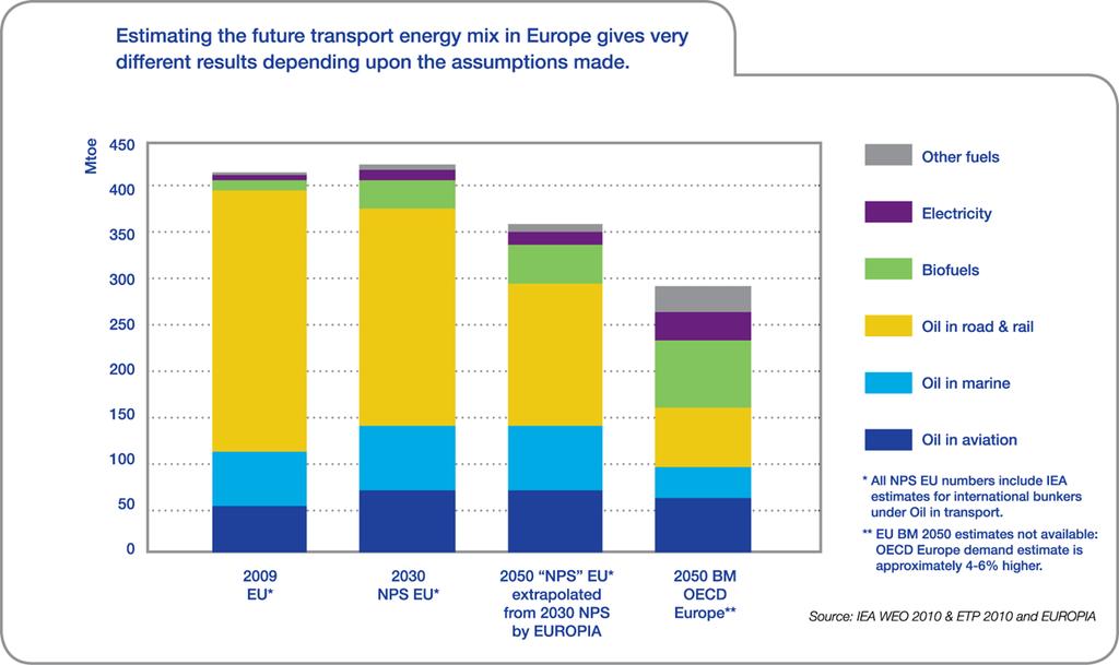 Beyond 2030: oil will remain the main energy source for transport in 2050 even in the most ambitious IEA