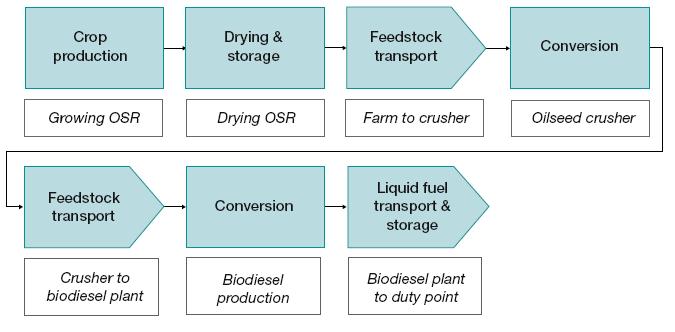 Figure 2 Example fuel chain defined using common modules Validity of actual data over time The actual data which can be used to edit a default fuel chain does not have to be real-time data (e.g. companies will not be required to assess conversion plant characteristics such as yield and natural gas use at the exact moment that a particular batch of biofuel is processed).