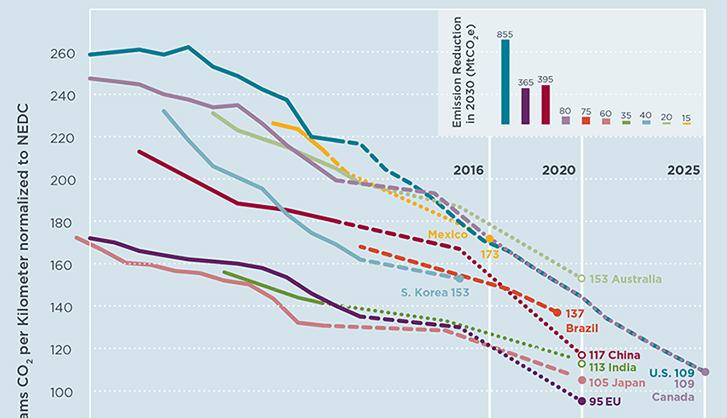 Rigorous fuel economy standards Global CO 2 (or equivalent) regulation trends Targets