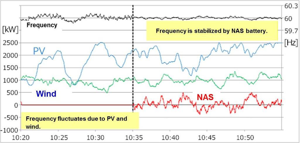 Frequency Control and Energy Time Shift Miyako NAS Battery