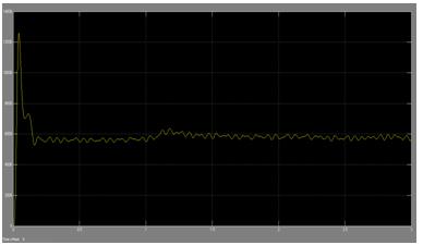 Simulation results battery current Ib waveform of the proposed dc microgrid system. IV.