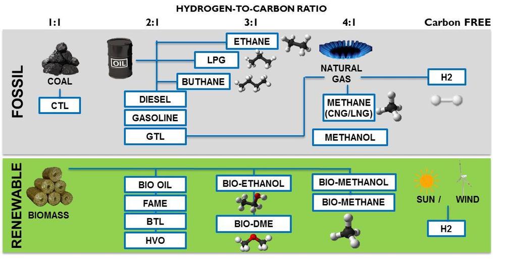 From carbon to carbon-free CNG