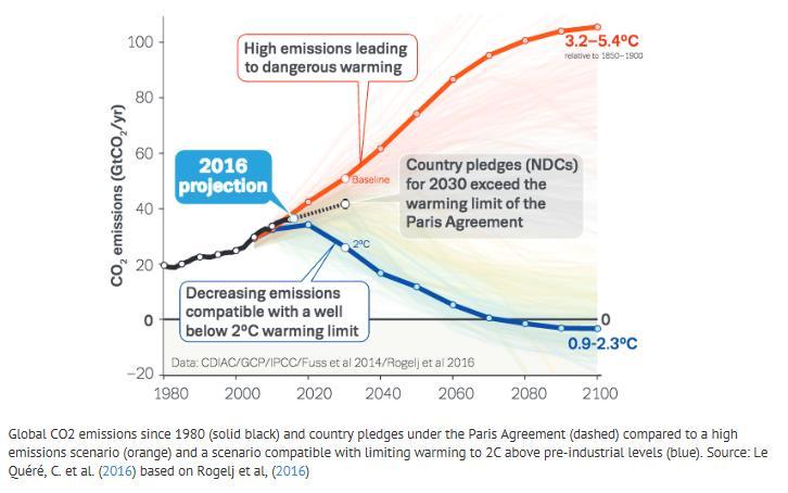 International climate targets Country pledges for
