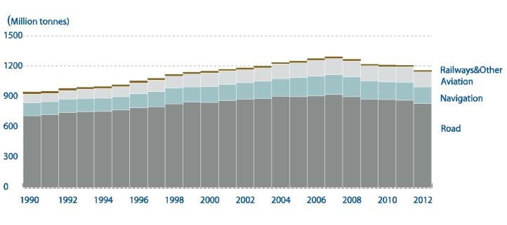Evolution of EU transport emissions volumes 1990-2012 Despite improvements in fuel consumption efficiency in recent years, CO 2 emissions