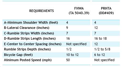 Strips FHWA Technical Advisory for Shoulder and Edge