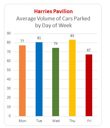 Harries Pavilion: Valet services hours of operation are Monday through Friday from 6:00 a.m. 8:00 p.m. Valet utilizes a parking lot with 44 spaces located on Sherman Street in Montclair.
