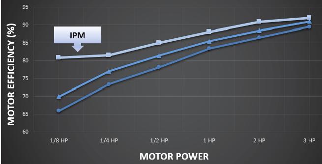 MOTOR EFFICIENCY COMPARISON M o t i o n C o n t r o l IPM motors can reach efficiencies that surpasses ensuring reduced electrical consumption compared to and requirements.
