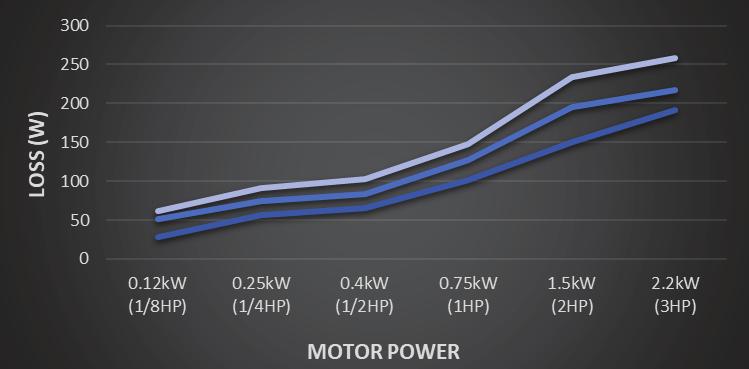 IPM motors can reach efficiencies that surpass for lower electrical consumption than motors meeting and requirements.