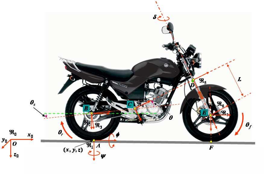 It was parametrized by: the position (x, y, z) of contact point between the rear tire and the road with respect to reference frame, the yaw and roll angles of the rear wheel ψ and φ, the swinging arm