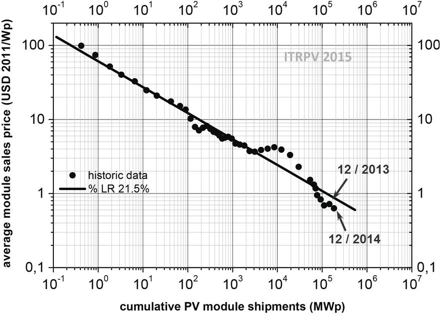 PV Learning Curve: Moore s Law in Photovoltaics Module price has decreased by 21.
