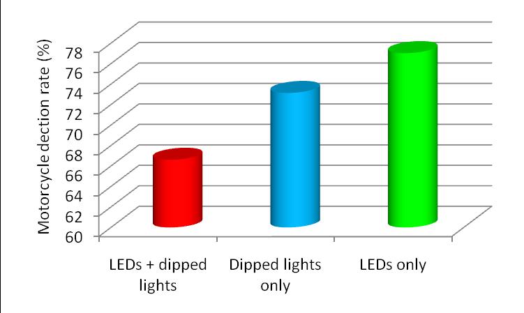 distracting visual environment (LEDs + dipped beams), only the yellow vertical configuration provided a significant benefit as compared to the white standard headlight. Figure 9.