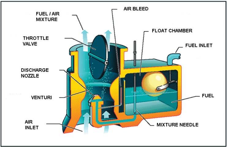 Attachment A to EO M432.01 Instructional Guide Figure A-5 Float-Type Carburetor Note. From "Online Free Private Pilot Ground School", The Aircraft Powerplant.