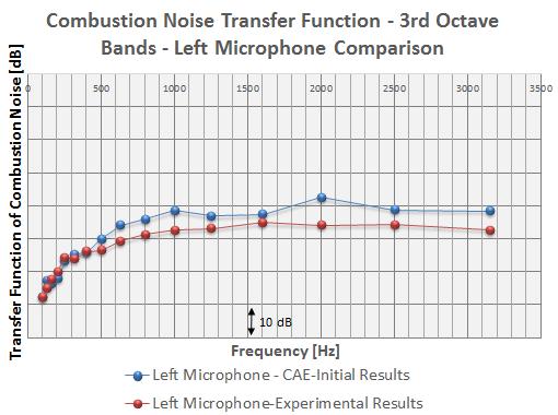 acoustic model is coupled with structural results. After ATV calculation, each microphone response has been calculated as seen in figure 6.