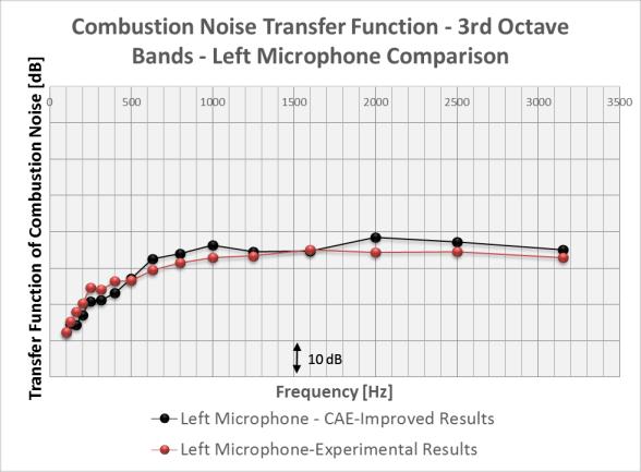 Figure 6: Experiment vs. CAE comparison of the combustion noise transfer function in 3 rd octave band Transfer function extracted from numerical calculation is deteriorated at determined frequencies.