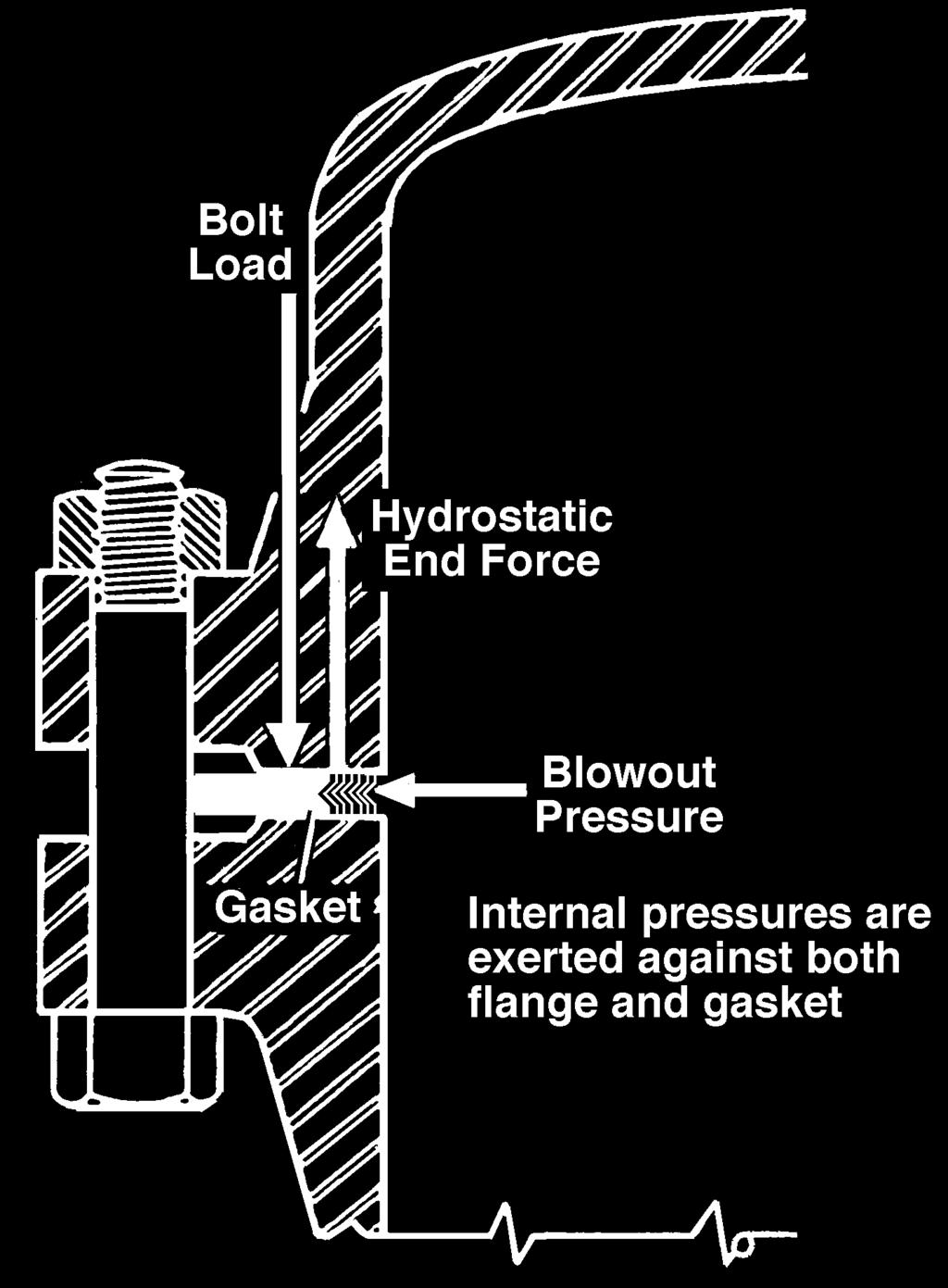 In order to maintain this condition, sufficient load must be applied to the connection to oppose the hydrostatic end force created by the internal pressure of the system.
