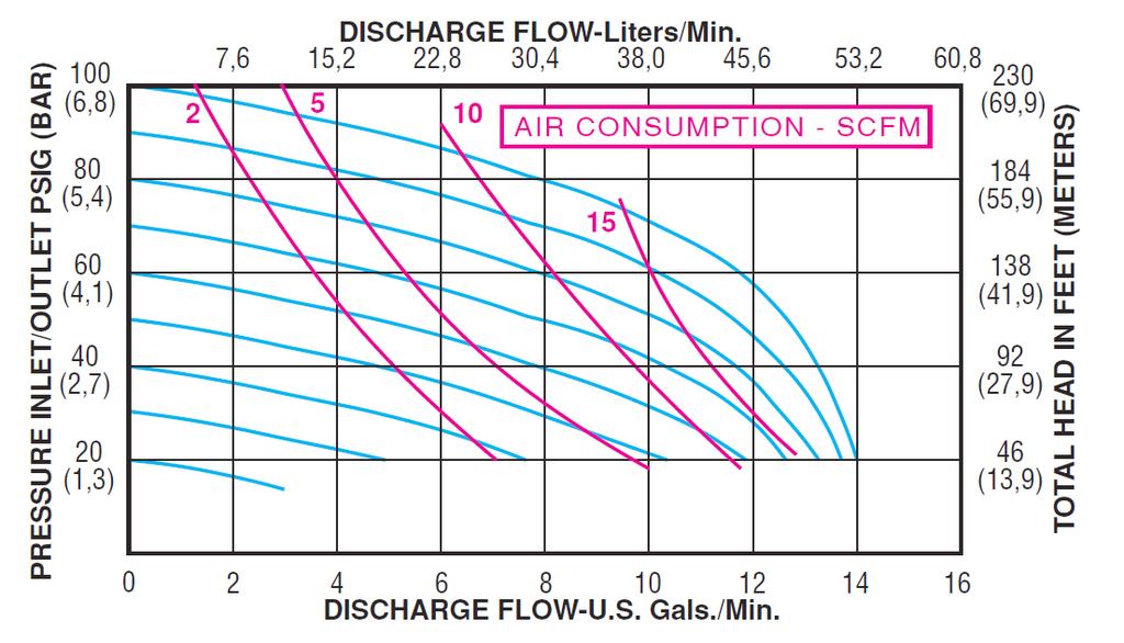 SECTION 5 PERFORMANCE CURVES PERFORMANCE CURVE AIR CONSUMPTION (SCFM) Performance Specifications Max. Flow: 14 gpm (53.0 lpm) Max. Air Pressure: 100 psi (6.9 bar) Max. Solids: 1 /8 (3.2 mm) Max.