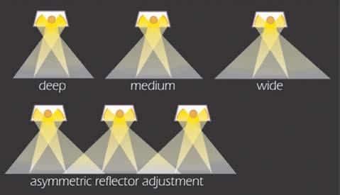In set-ups with more reflectors you can adjust them asymmetrically: Wide in the middle for more overlap en better uniformity and deep at the sides to direct the light down, away