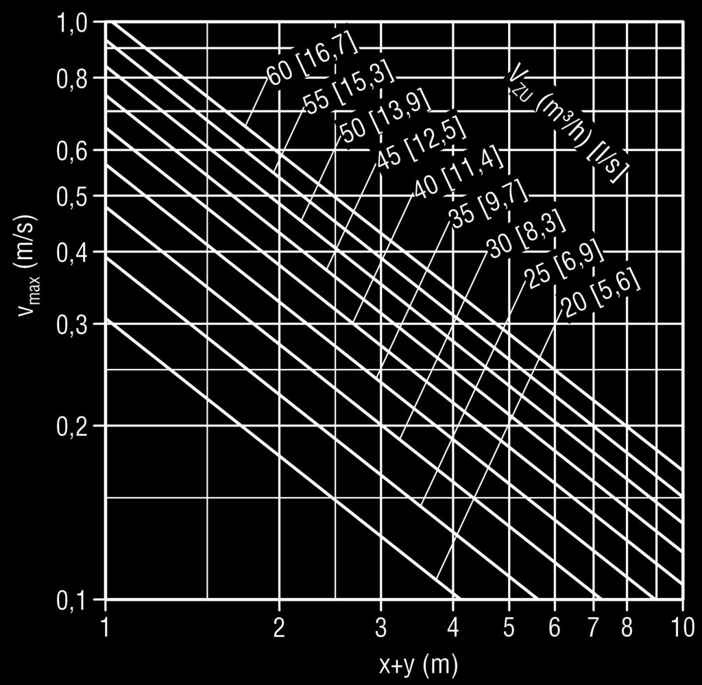 Flow data DISA-601-...-B-... Critical throw Maximum end velocity of jet (isotherm) with coanda effect x kr (m) x (m) y (m) x W (m) v max x W = x kr (m) 1.