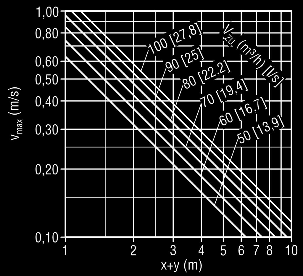 DISA-601-...-C-... Critical throw Maximum end velocity of jet (isotherm) with coanda effect x kr (m) x (m) y (m) v max x W (m) x W = x kr (m) 1.97 v mittel = v max x 0.