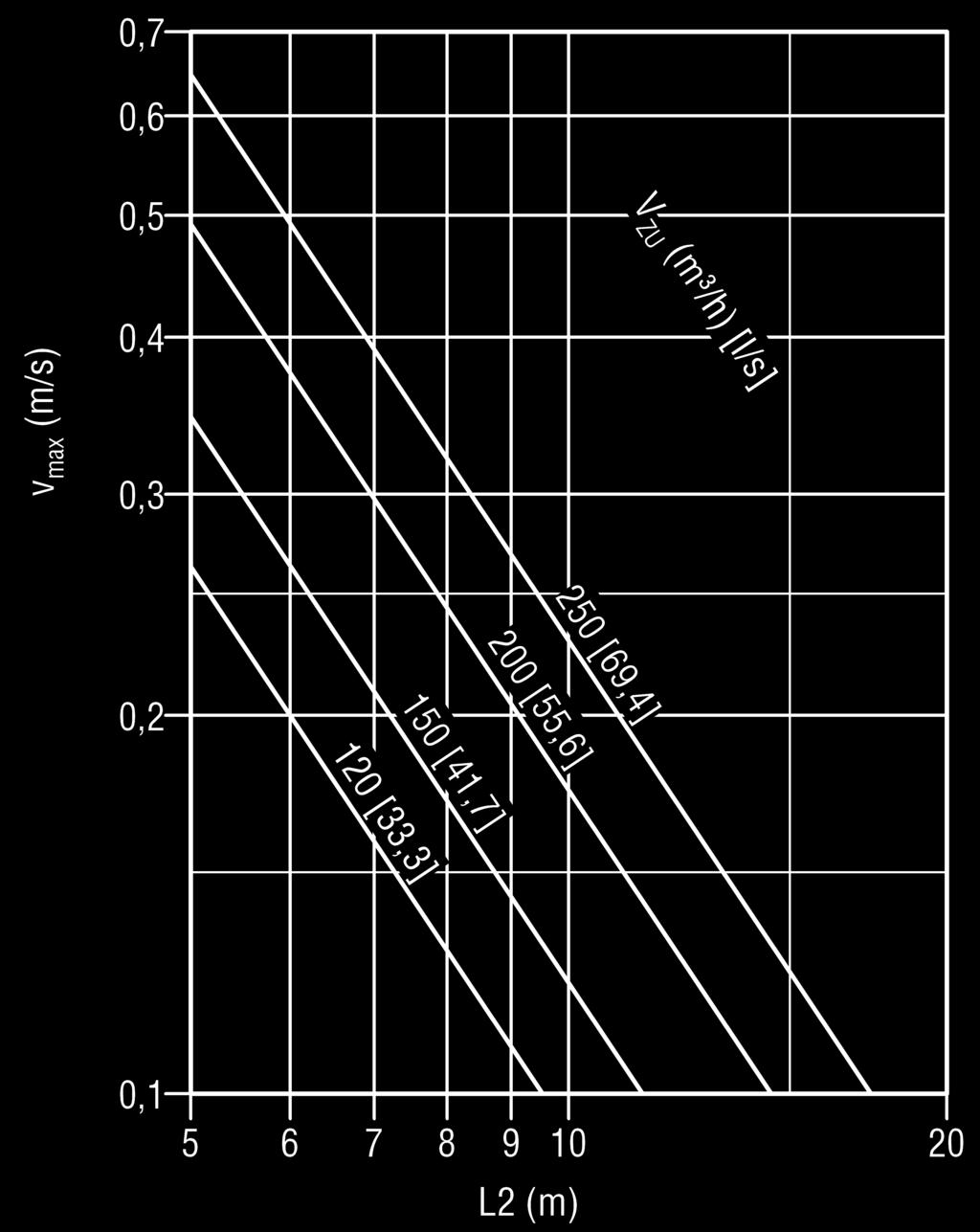 Maximum end velocity of jet (isotherm) at floor level Temperature