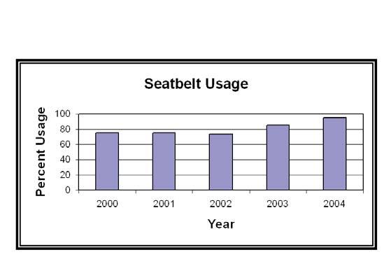 Issue-based targeted enforcement and education (including impaired driving and risky driver behavior) Figure 8 - Trends in Seat Belt Usage in Arizona Arizona law requires children under five to be