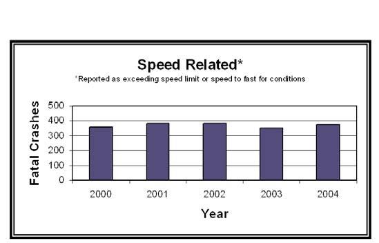 Figure 9 - Trend in Fatal Crashes with Speed as a Contributing Factor "The USDOT estimates that 67% of traffic fatalities are caused by Aggressive Drivers.