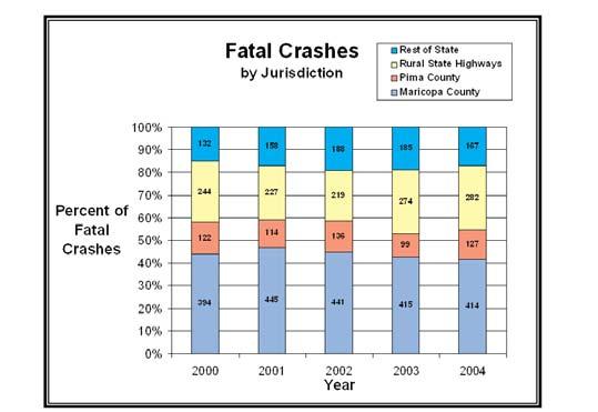 Figure 2 - Trends in Fatal Crashes by Arizona Jurisdictions While rural roadway-related crashes in Arizona accounted for only 19.9% of all crashes, they were responsible for 53.