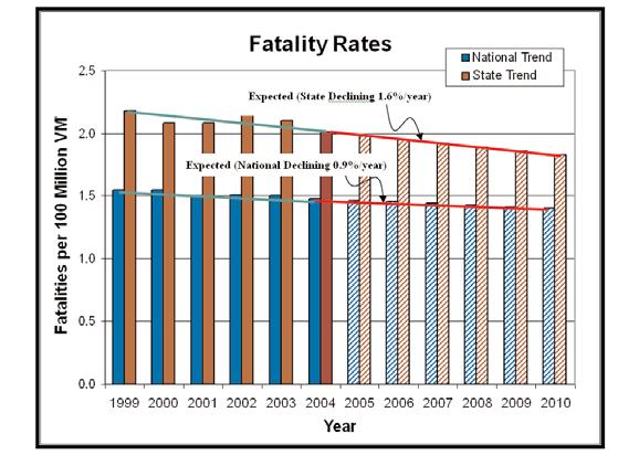 Figure 3 shows that, during last five years, the fatalities per 100 million VMT in the State have been higher than the national average.