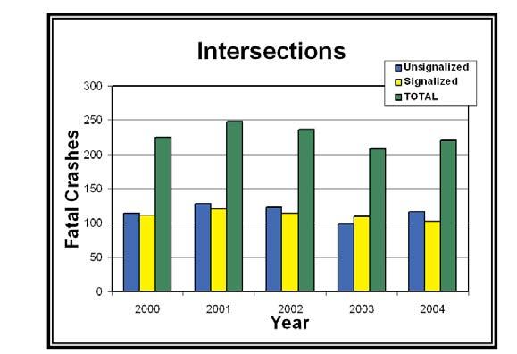 Unsignalized urban intersections accounted for 3 percent of the nation's fatal crashes compared to 8 percent of Arizona's fatal crashes.