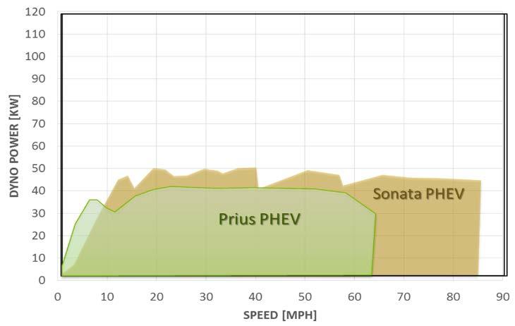 For Aggressive Driving (US06): Vast Difference in Fuel Displacement with Small Changes in EV Power Capability EV Operation Zones Prius PHEV Sonata PHEV Theoretical all-ev consumption