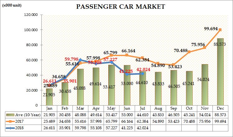 In the first seven months of 2018, passenger car sales went down by 13.69% in comparison to the same period of previous year and were 317,894.